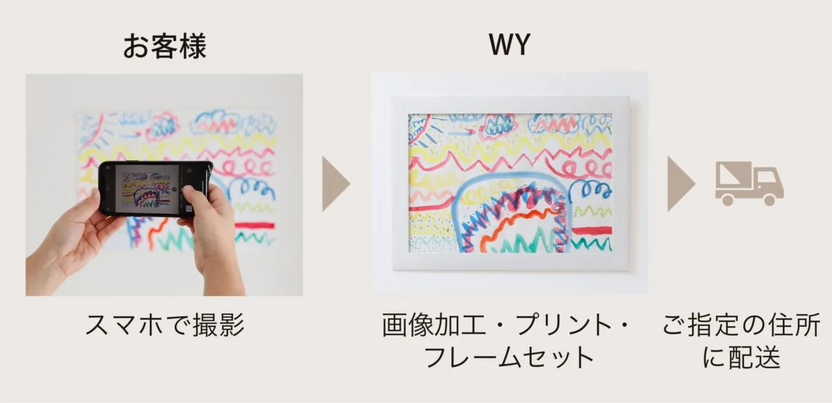 スマホで撮影→画像加工・プリント・フレームセット→ご指定住所に配送という絵のプリントサービスの流れ図
